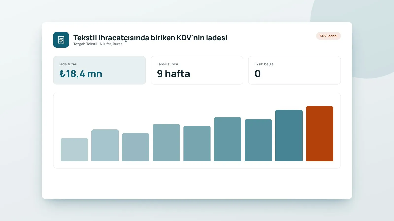 Tekstil ihracatçısında biriken KDV'nin iadesi